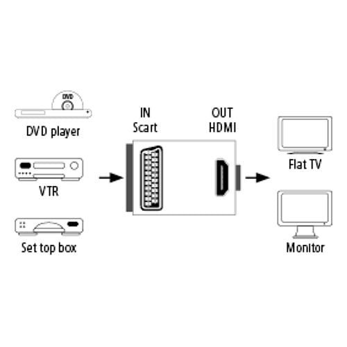 Hama AV Converter Dongle - Scart Female to HDMI Female